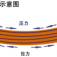 實驗：鋼筋混凝土預制正誤疊放試驗演示